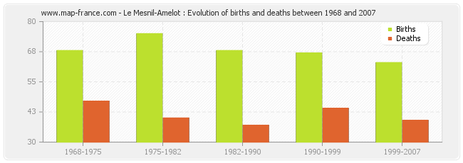 Le Mesnil-Amelot : Evolution of births and deaths between 1968 and 2007